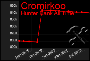Total Graph of Cromirkoo