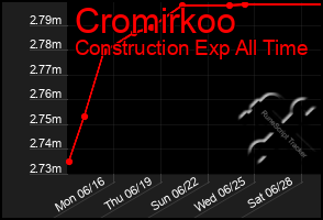Total Graph of Cromirkoo