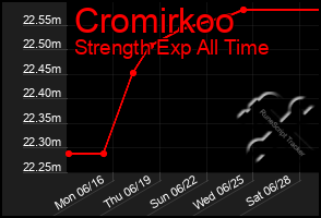 Total Graph of Cromirkoo