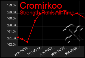 Total Graph of Cromirkoo