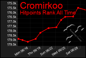 Total Graph of Cromirkoo