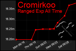 Total Graph of Cromirkoo