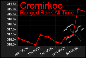 Total Graph of Cromirkoo