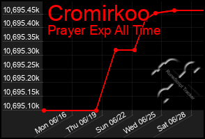 Total Graph of Cromirkoo