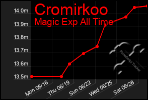 Total Graph of Cromirkoo