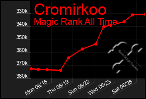 Total Graph of Cromirkoo
