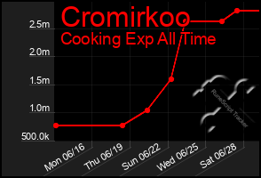 Total Graph of Cromirkoo