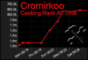 Total Graph of Cromirkoo