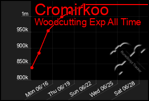 Total Graph of Cromirkoo