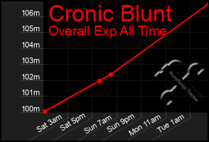 Total Graph of Cronic Blunt