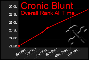 Total Graph of Cronic Blunt