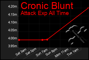 Total Graph of Cronic Blunt