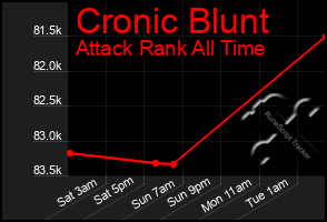 Total Graph of Cronic Blunt