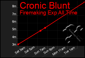Total Graph of Cronic Blunt