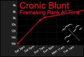 Total Graph of Cronic Blunt