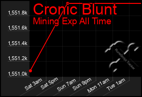 Total Graph of Cronic Blunt