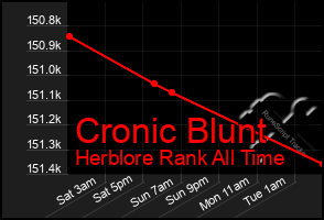 Total Graph of Cronic Blunt