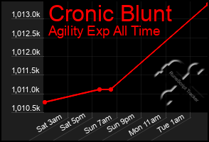 Total Graph of Cronic Blunt