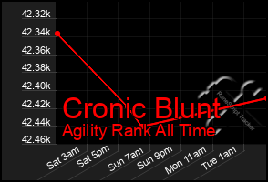 Total Graph of Cronic Blunt