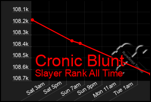 Total Graph of Cronic Blunt
