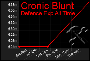 Total Graph of Cronic Blunt