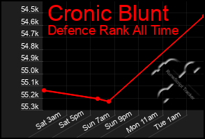 Total Graph of Cronic Blunt