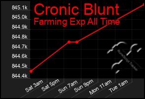Total Graph of Cronic Blunt