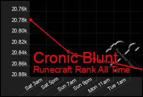 Total Graph of Cronic Blunt