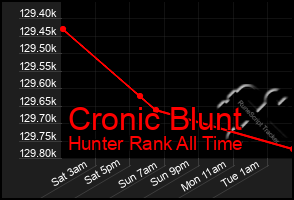 Total Graph of Cronic Blunt