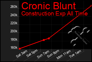 Total Graph of Cronic Blunt