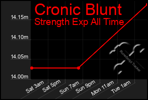 Total Graph of Cronic Blunt