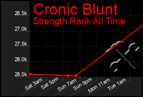 Total Graph of Cronic Blunt