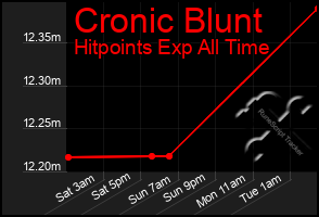 Total Graph of Cronic Blunt