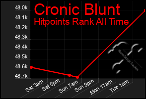 Total Graph of Cronic Blunt
