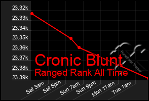 Total Graph of Cronic Blunt