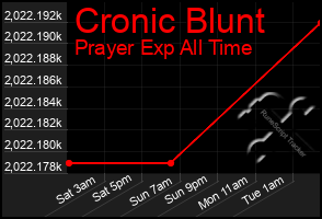 Total Graph of Cronic Blunt