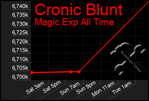Total Graph of Cronic Blunt