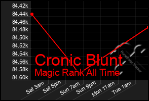 Total Graph of Cronic Blunt