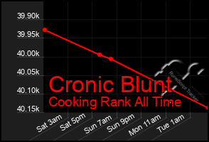 Total Graph of Cronic Blunt