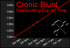 Total Graph of Cronic Blunt