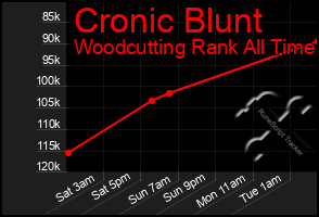 Total Graph of Cronic Blunt