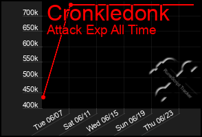 Total Graph of Cronkledonk