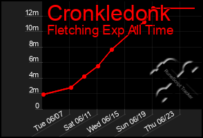 Total Graph of Cronkledonk