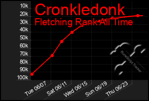 Total Graph of Cronkledonk