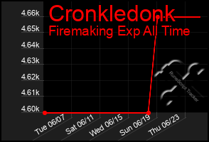 Total Graph of Cronkledonk