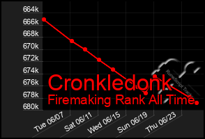 Total Graph of Cronkledonk