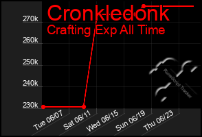 Total Graph of Cronkledonk