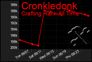 Total Graph of Cronkledonk