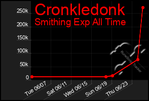 Total Graph of Cronkledonk