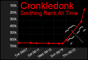 Total Graph of Cronkledonk